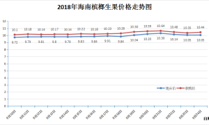  2018 Hainan Areca Fruit Trading Price